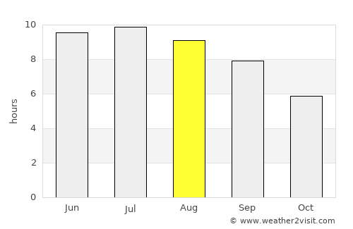 Terter average rain in August