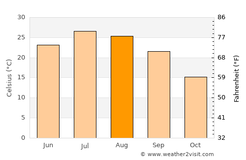 Terter average temperature in August