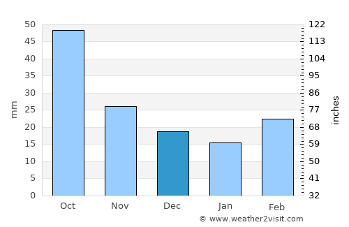 Terter average rain in December
