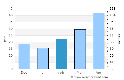 Terter average rain in February