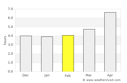 Terter average rain in February
