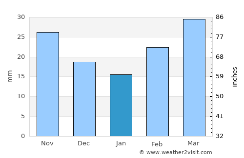 Terter average rain in January