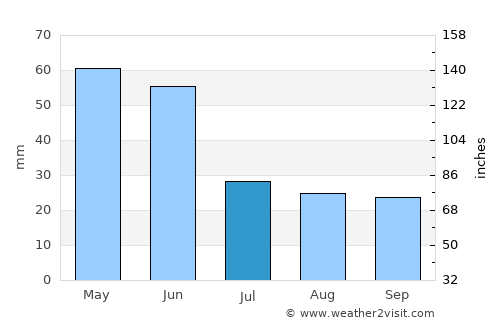 Terter average rain in July