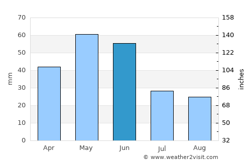 Terter average rain in June