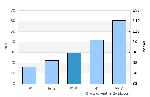Terter average rain in March