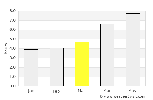 Terter average rain in March