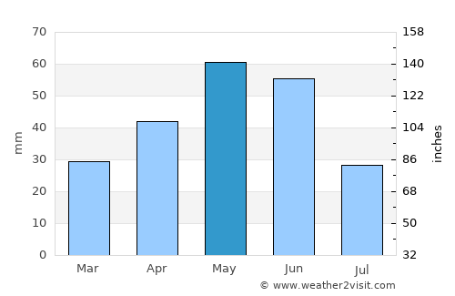 Terter average rain in May