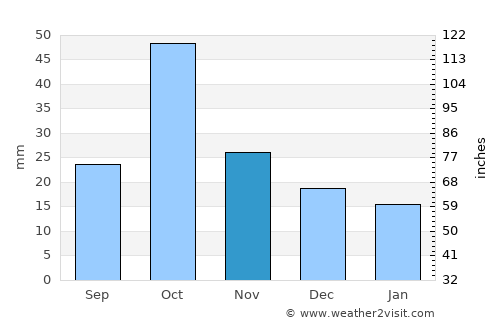 Terter average rain in November