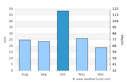 Terter average rain in October