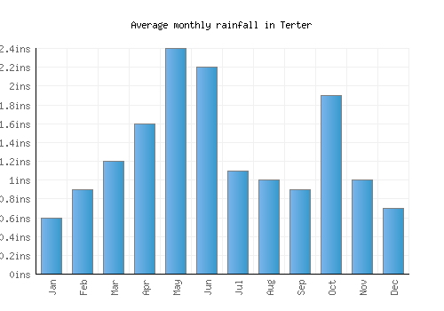 Terter monthly rainfall chart (inches)