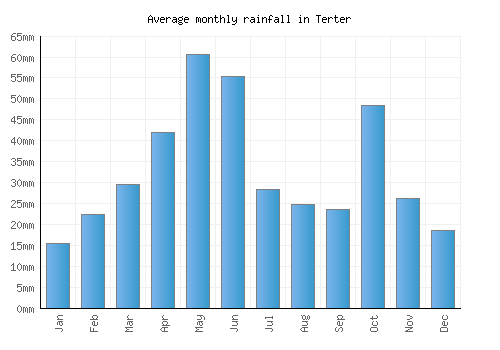 Terter monthly rainfall chart (mm)