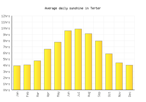 Terter average daily sunshine chart