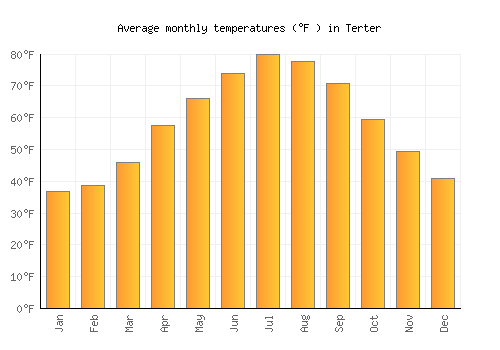Terter average temperature chart (Fahrenheit)