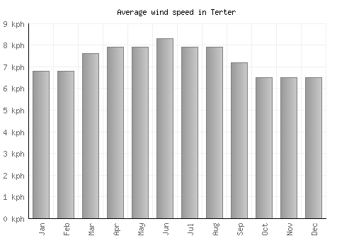 Terter average winspeed by month (km/h)