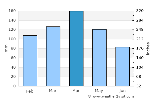 Teruel average rain in April