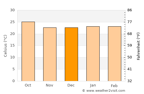 Teruel average temperature in December