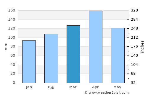 Teruel average rain in March