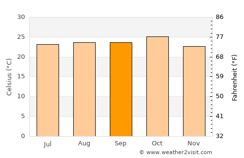 Teruel average temperature in September