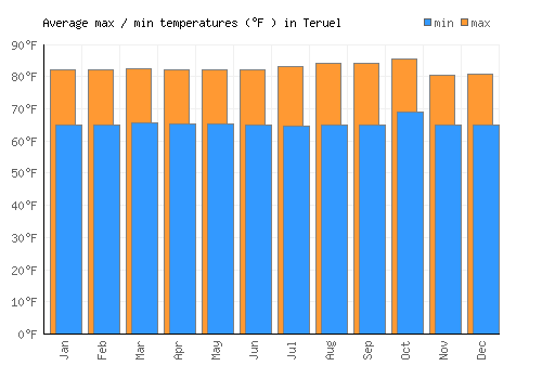 Teruel average minimum / maximum temperatures (Fahrenheit)