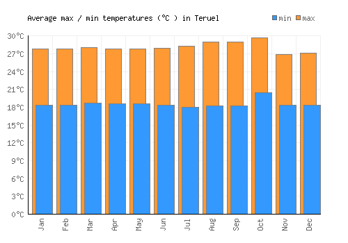 Teruel average minimum / maximum temperatures (Celsius)