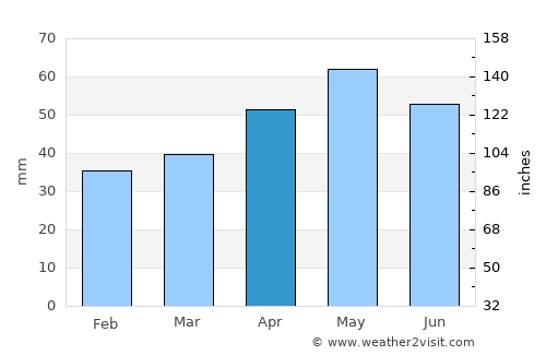 Teruel average rain in April
