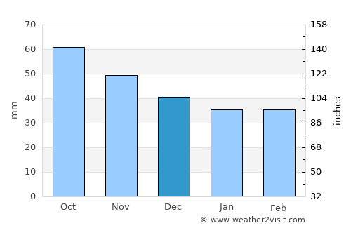 Teruel average rain in December