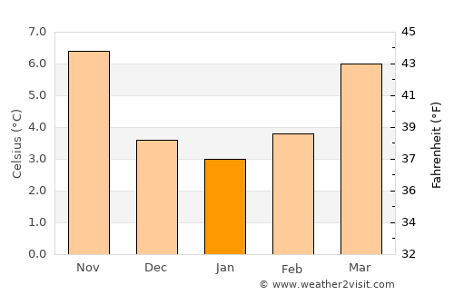 Teruel average temperature in January