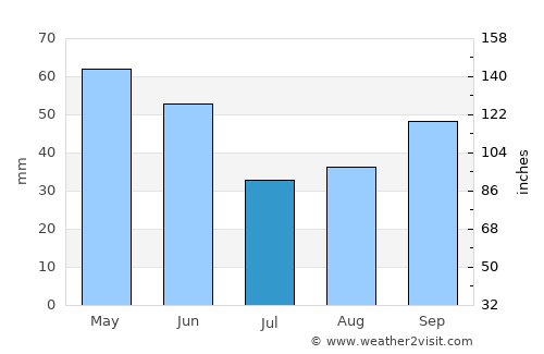 Teruel average rain in July