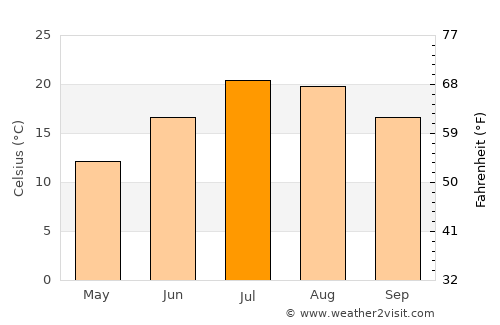 Teruel average temperature in July