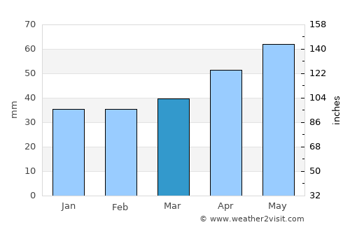 Teruel average rain in March
