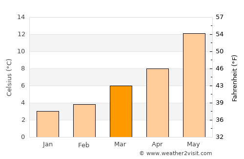 Teruel average temperature in March