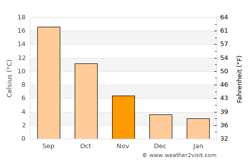 Teruel average temperature in November