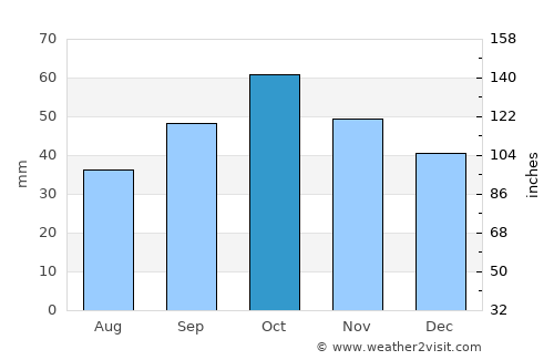 Teruel average rain in October
