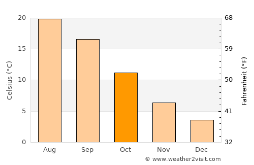 Teruel average temperature in October