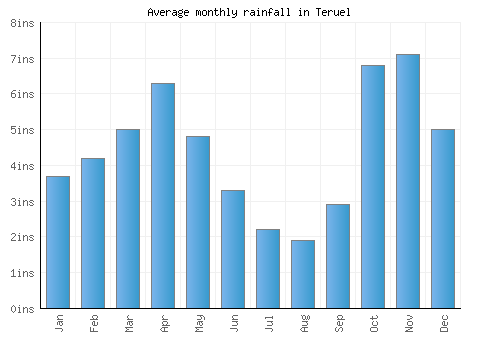 Teruel monthly rainfall chart (inches)