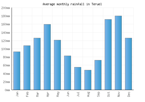Teruel monthly rainfall chart (mm)