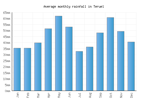 Teruel monthly rainfall chart (mm)