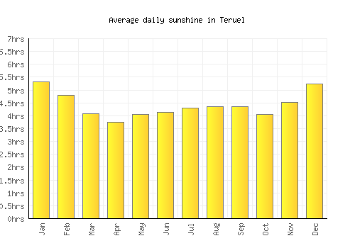 Teruel average daily sunshine chart