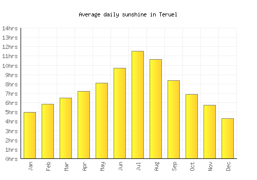 Teruel average daily sunshine chart