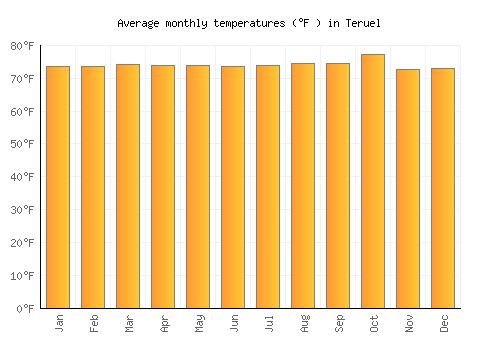 Teruel average temperature chart (Fahrenheit)