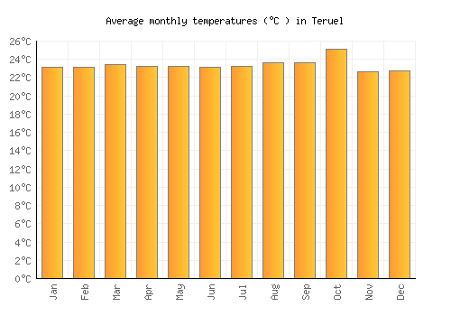 Teruel average temperature chart (Celsius)