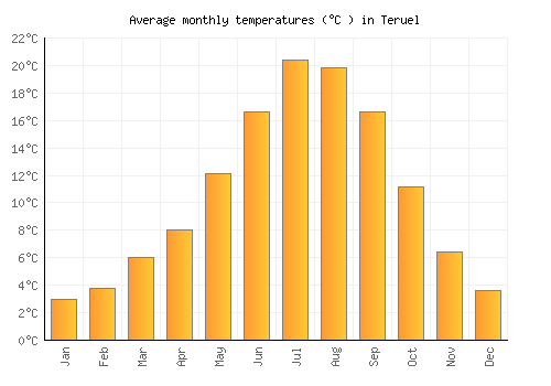 Teruel average temperature chart (Celsius)