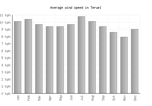 Teruel average winspeed by month (km/h)