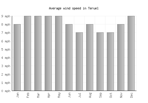 Teruel average winspeed by month (mph)