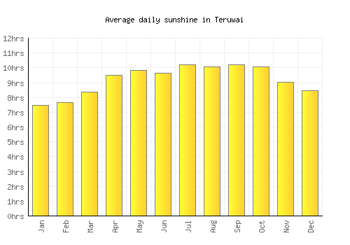 Teruwai average daily sunshine chart