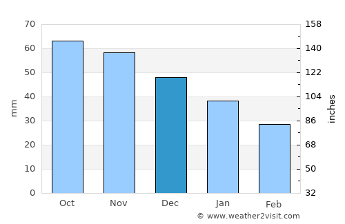 Tervakoski average rain in December