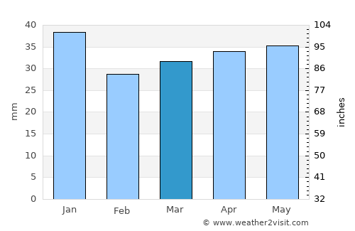 Tervakoski average rain in March