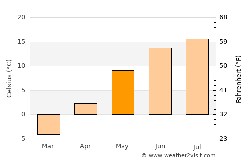 Tervakoski average temperature in May