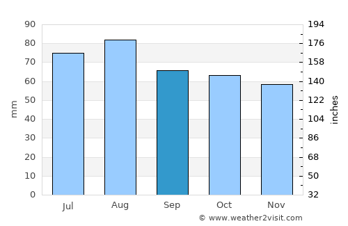 Tervakoski average rain in September
