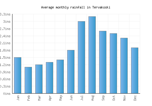 Tervakoski monthly rainfall chart (inches)